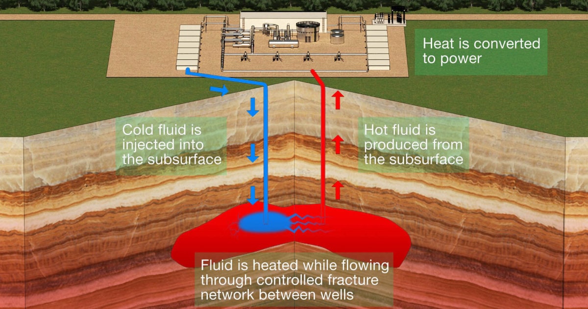Geothermal Power: A Beginner's Guide 9 Enhanced Geothermal System (EGS)