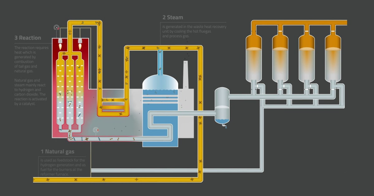 Hydrogen Power: A Beginner's Guide 5 Hydrogen Steam Methane Reforming