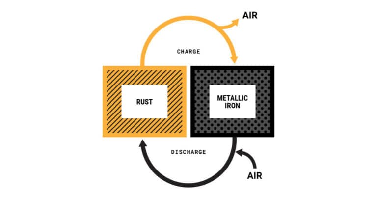 form-energy-s-iron-air-innovation-transforming-a-steel-mill-into-a